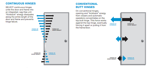 A graphic showing the differences between continuous hinges versus conventional butt hinges.